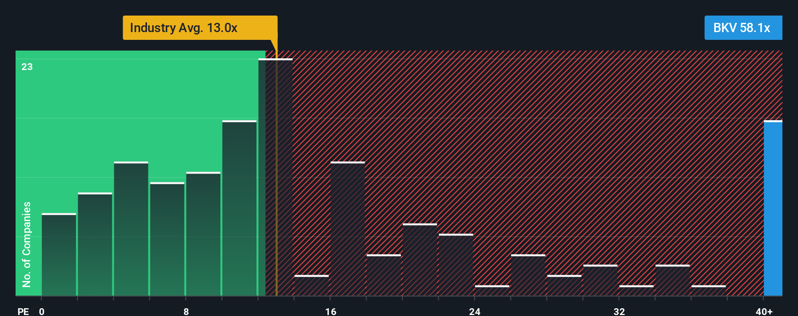 NYSE:BKV PE Ratio as at Dec 2025
