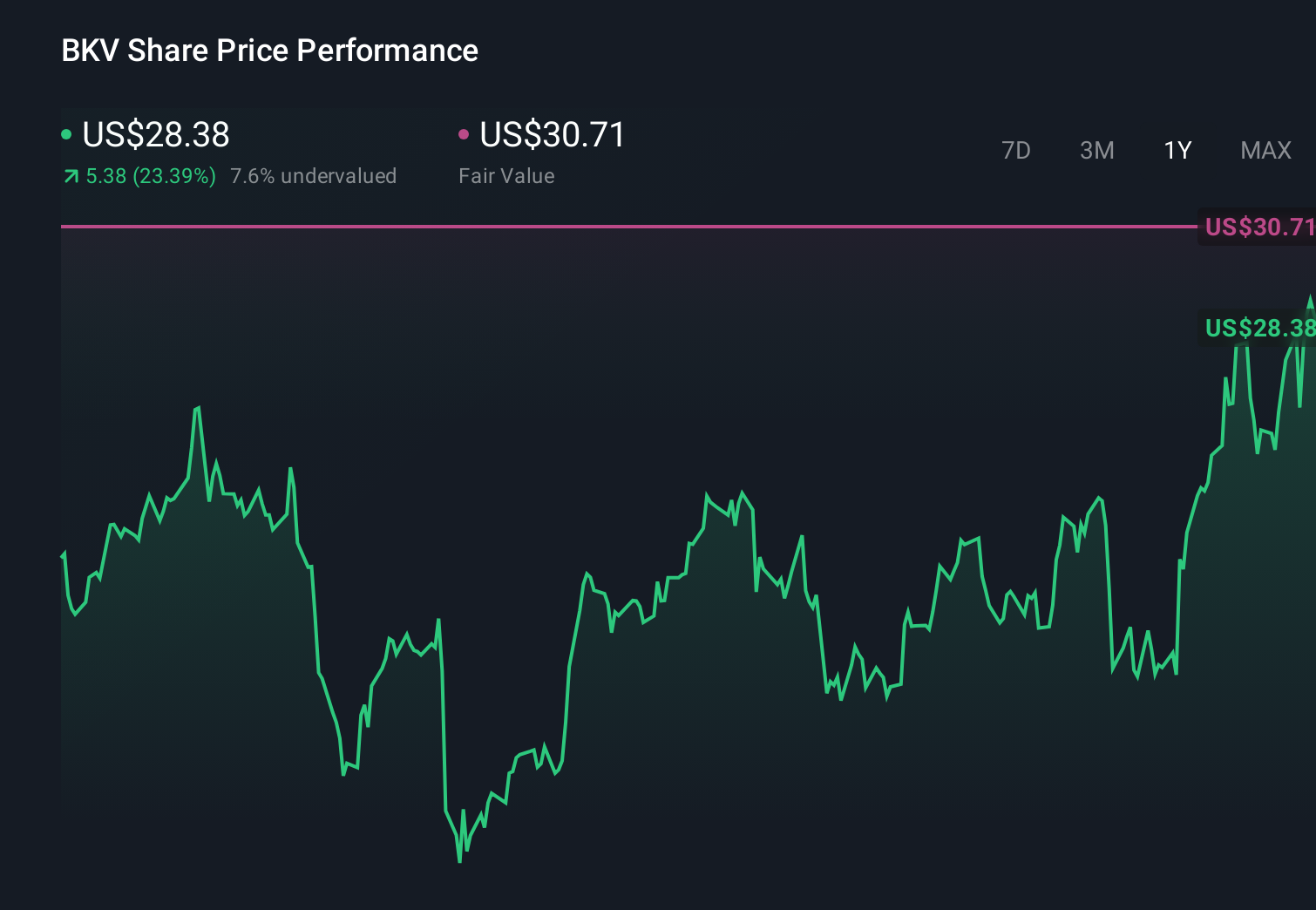 BKV 1-Year Stock Price Chart