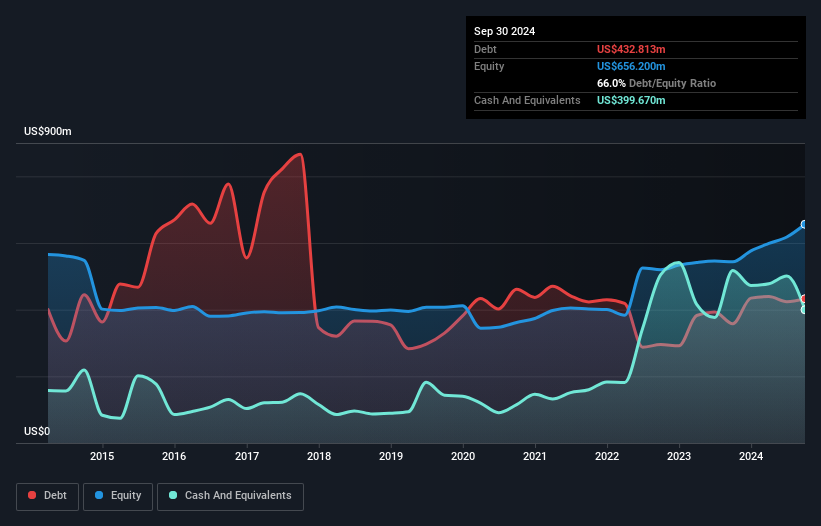 NasdaqCM:TIPT Debt to Equity as at Dec 2024