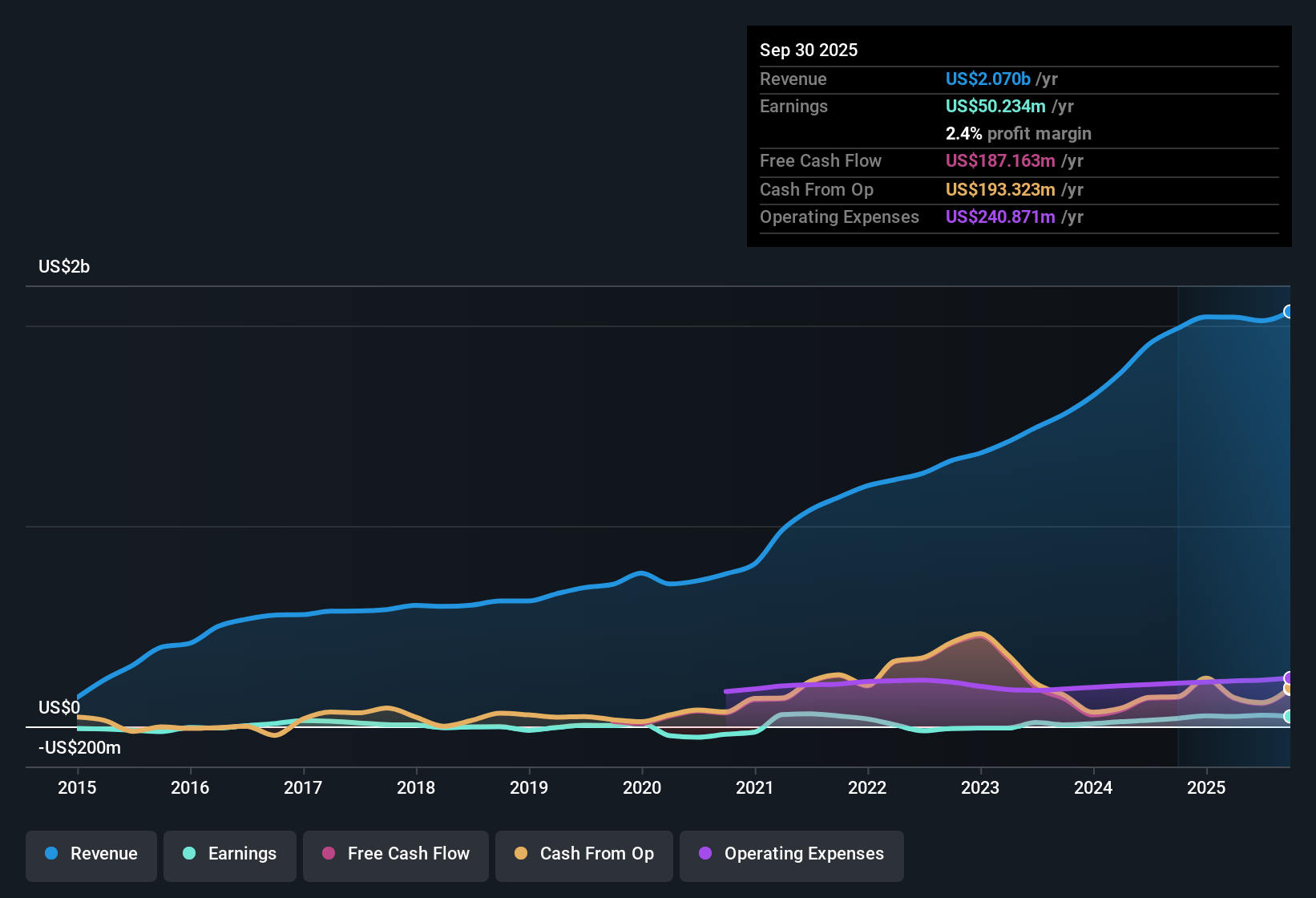 NasdaqCM:TIPT Earnings & Revenue History as at Nov 2025