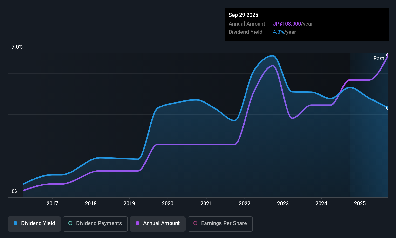 TSE:1814 Dividend History as at Nov 2025