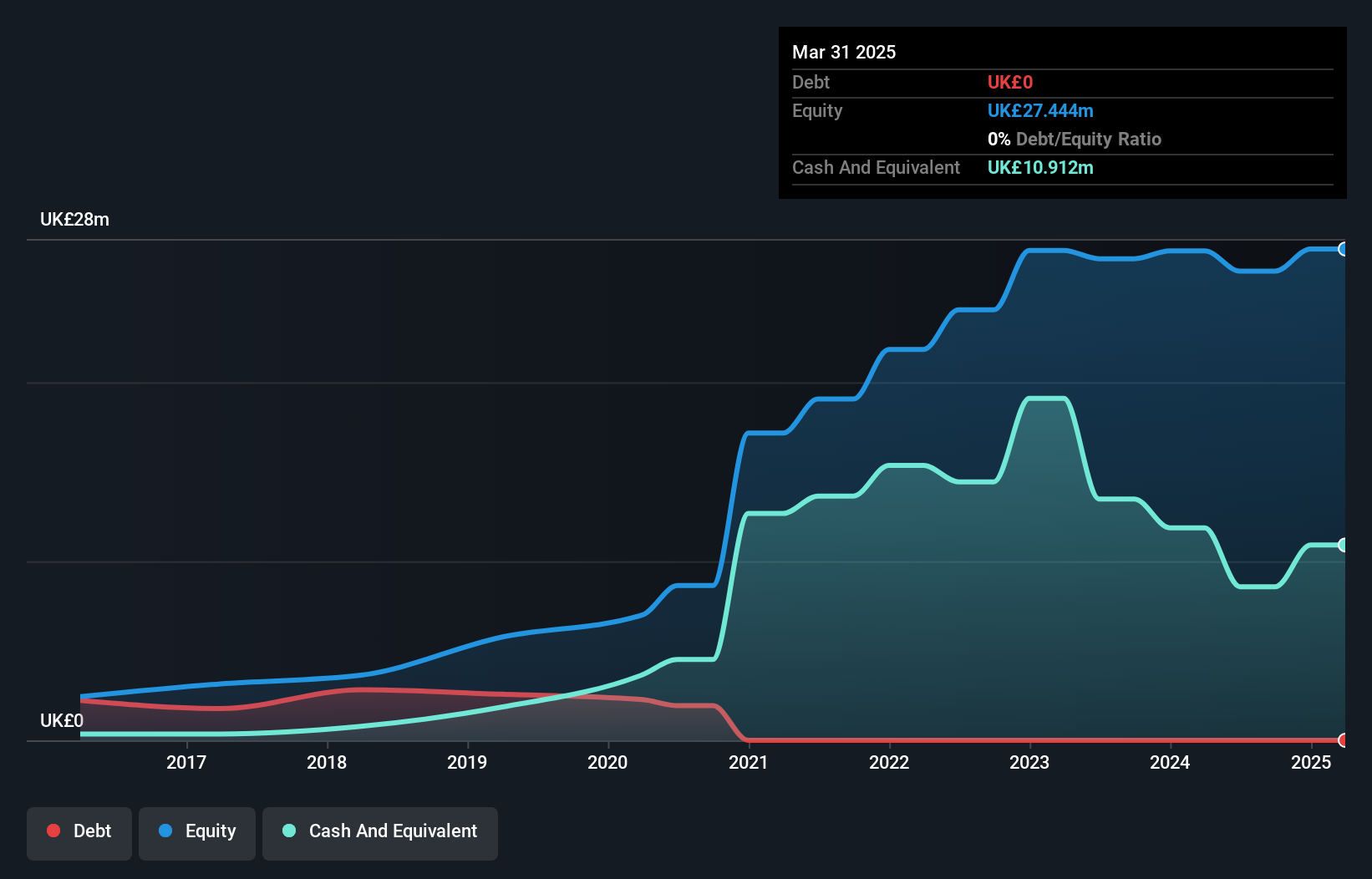 AIM:CLX Debt to Equity History and Analysis as at Nov 2025