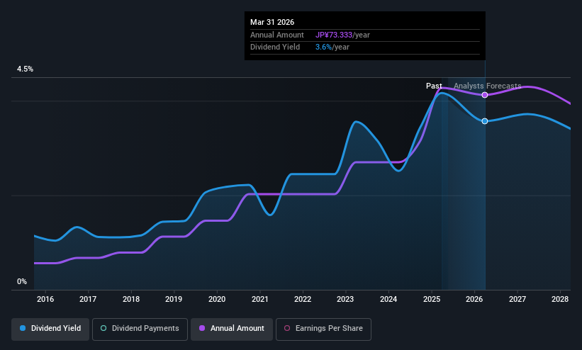 TSE:6013 Dividend History as at May 2025