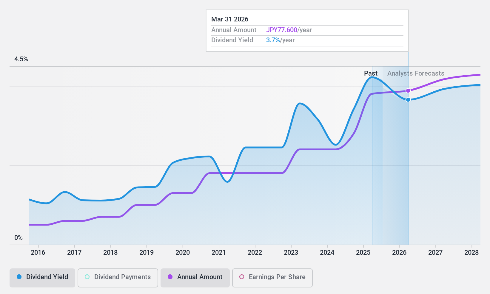 TSE:6013 Dividend History as at Feb 2025