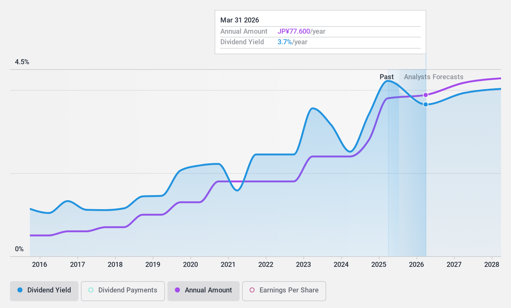 TSE:6013 Dividend History as at Jul 2024