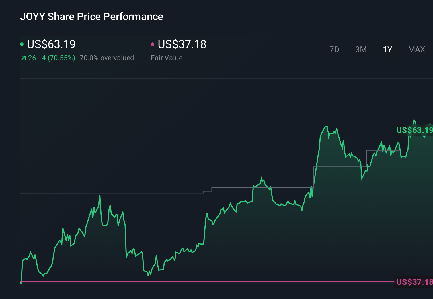 JOYY 1-Year Stock Price Chart