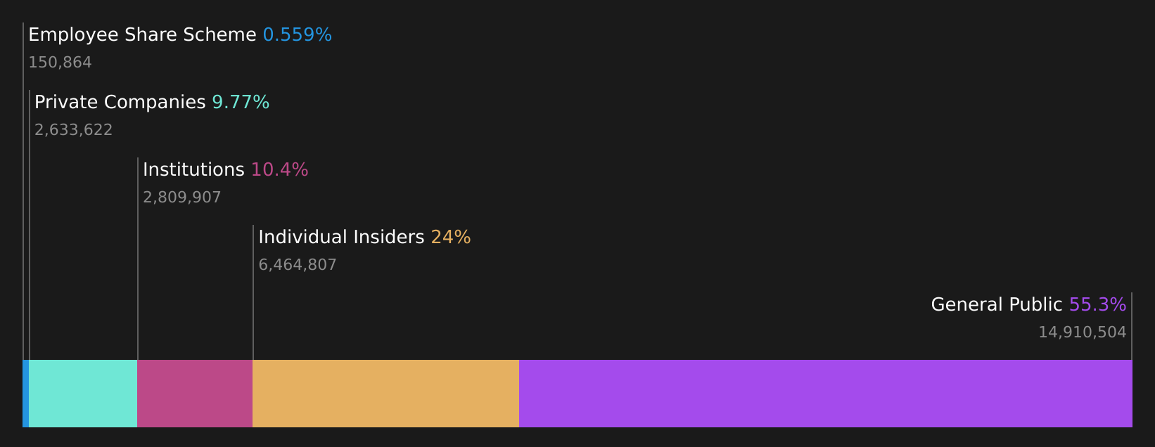 KOSDAQ:A290650 Ownership Breakdown as at Jun 2026
