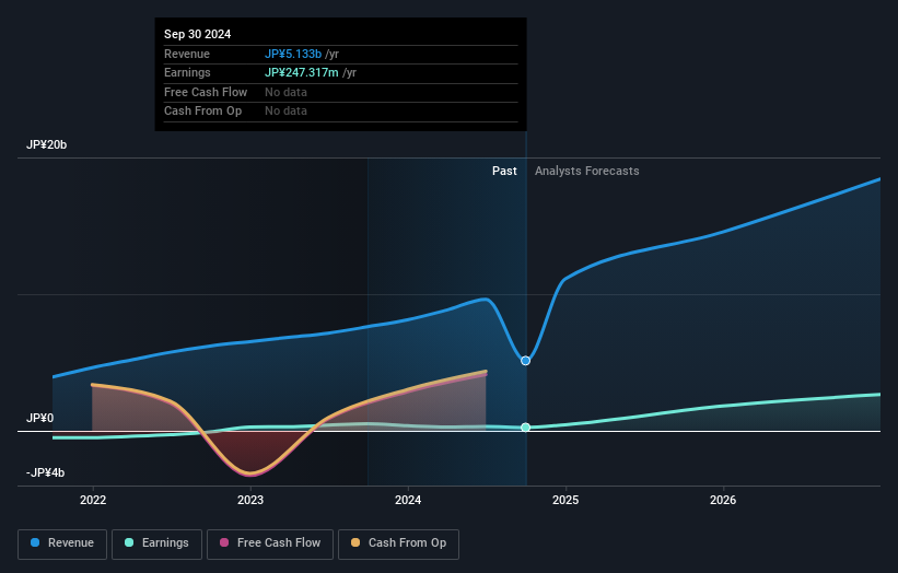 TSE:7342 Earnings and Revenue Growth as at Jan 2025