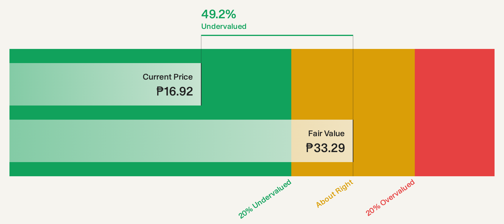 PSE:APX Discounted Cash Flow as at Oct 2026