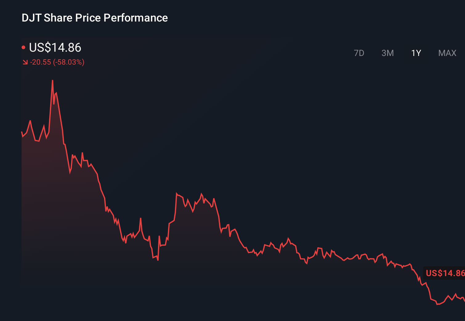DJT 1-Year Stock Price Chart