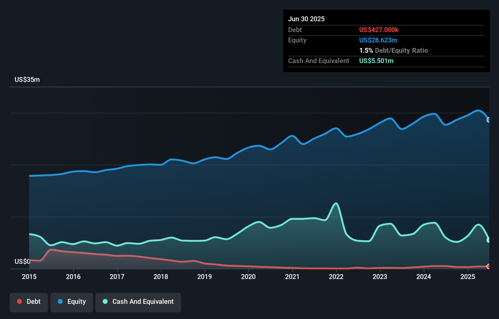 AIM:MWE Debt to Equity History and Analysis as at Oct 2025