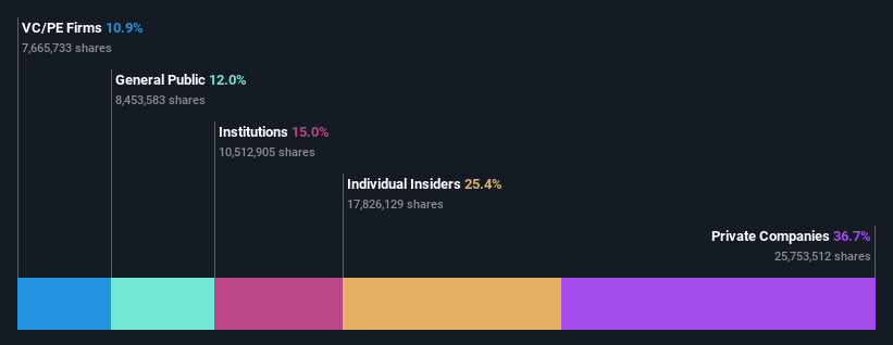 NSEI:AWFIS Ownership Breakdown as at Oct 2024