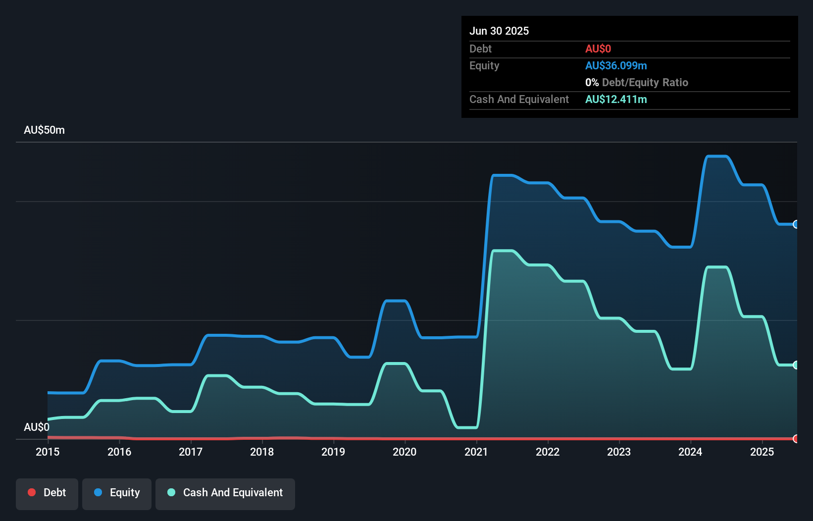 ASX:CYC Debt to Equity History and Analysis as at Sep 2025