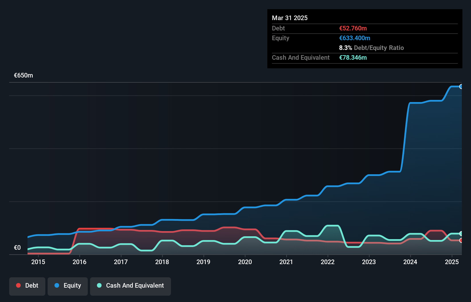 ENXTPA:WAVE Debt to Equity as at Jul 2025