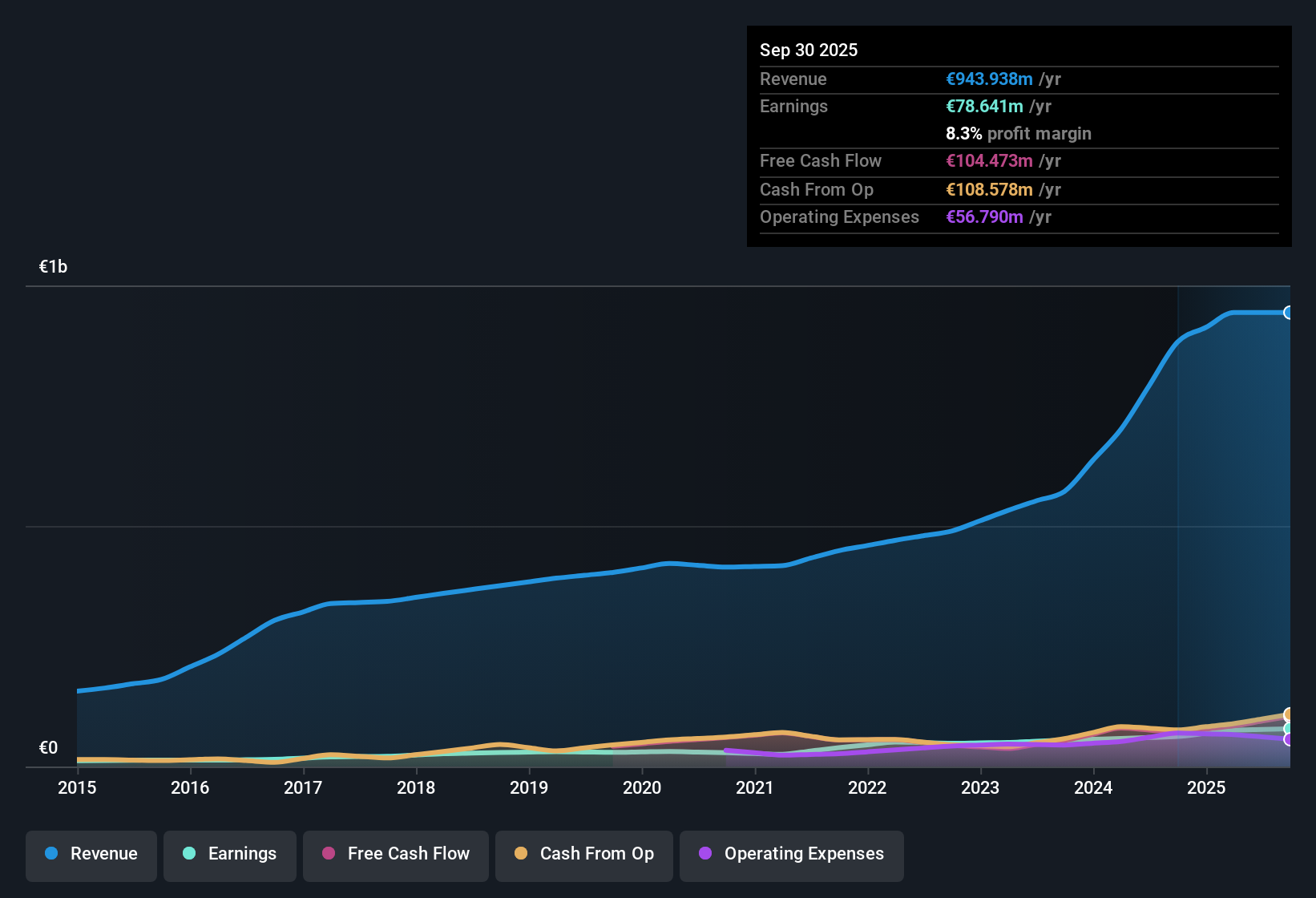 ENXTPA:WAVE Earnings & Revenue History as at Dec 2025