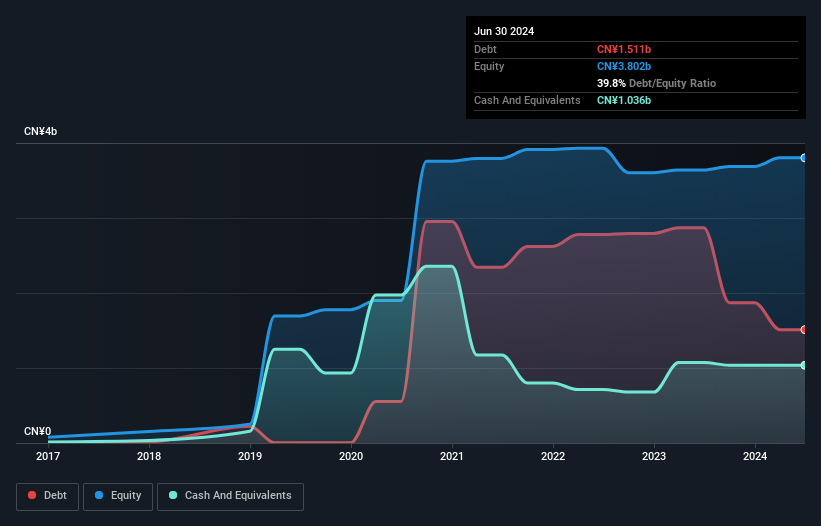 SEHK:1873 Debt to Equity History and Analysis as at Feb 2025