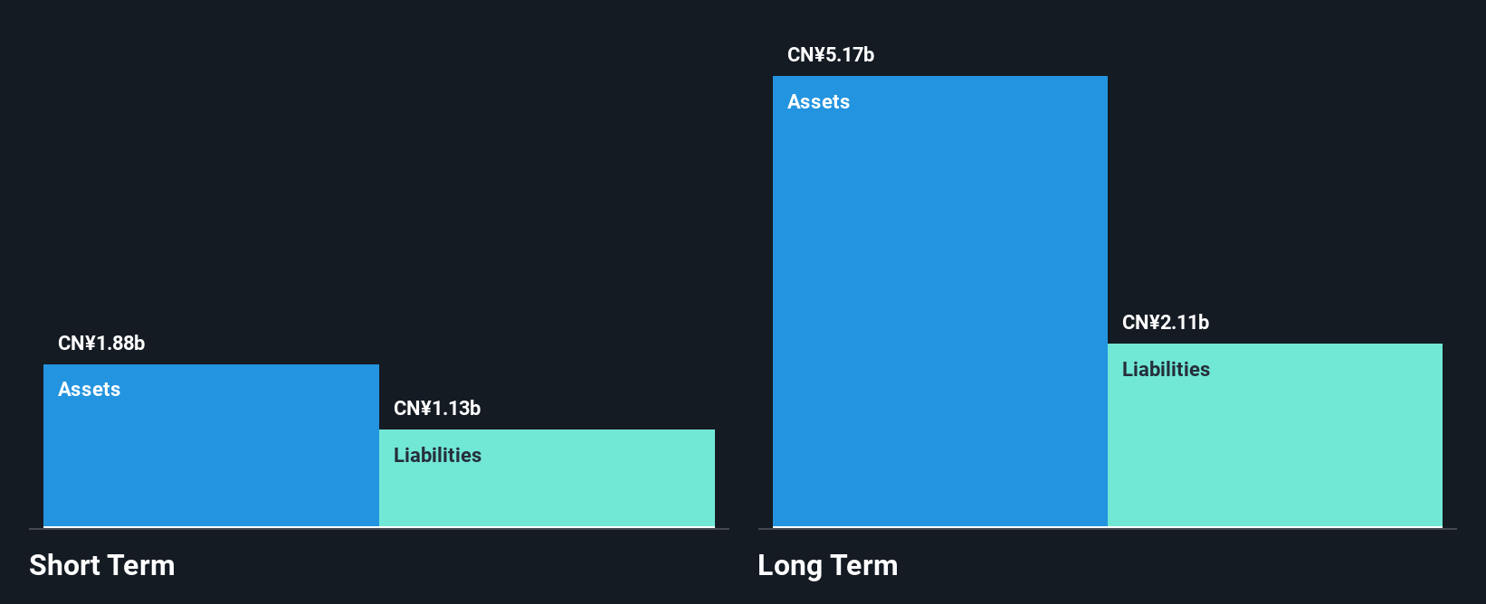 SEHK:1873 Financial Position Analysis as at Jul 2025