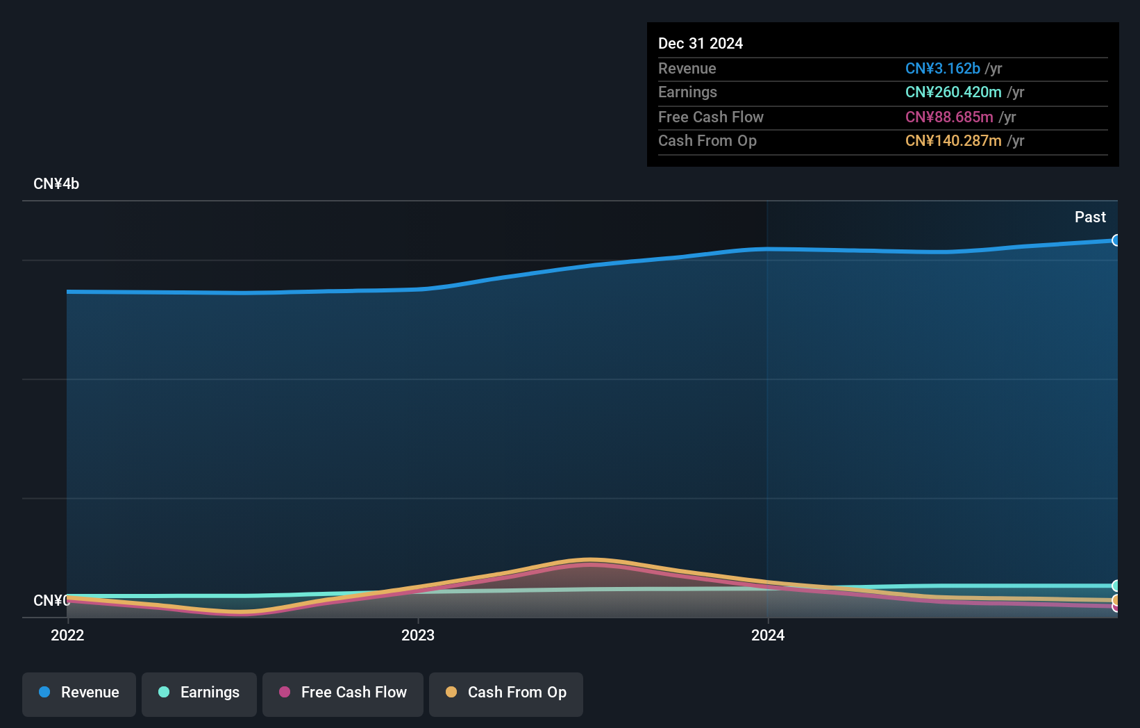 SEHK:1931 Earnings and Revenue Growth as at Mar 2025