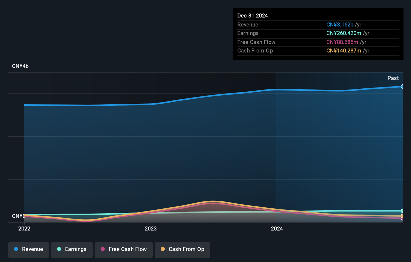 SEHK:1931 Earnings and Revenue Growth as at Nov 2024