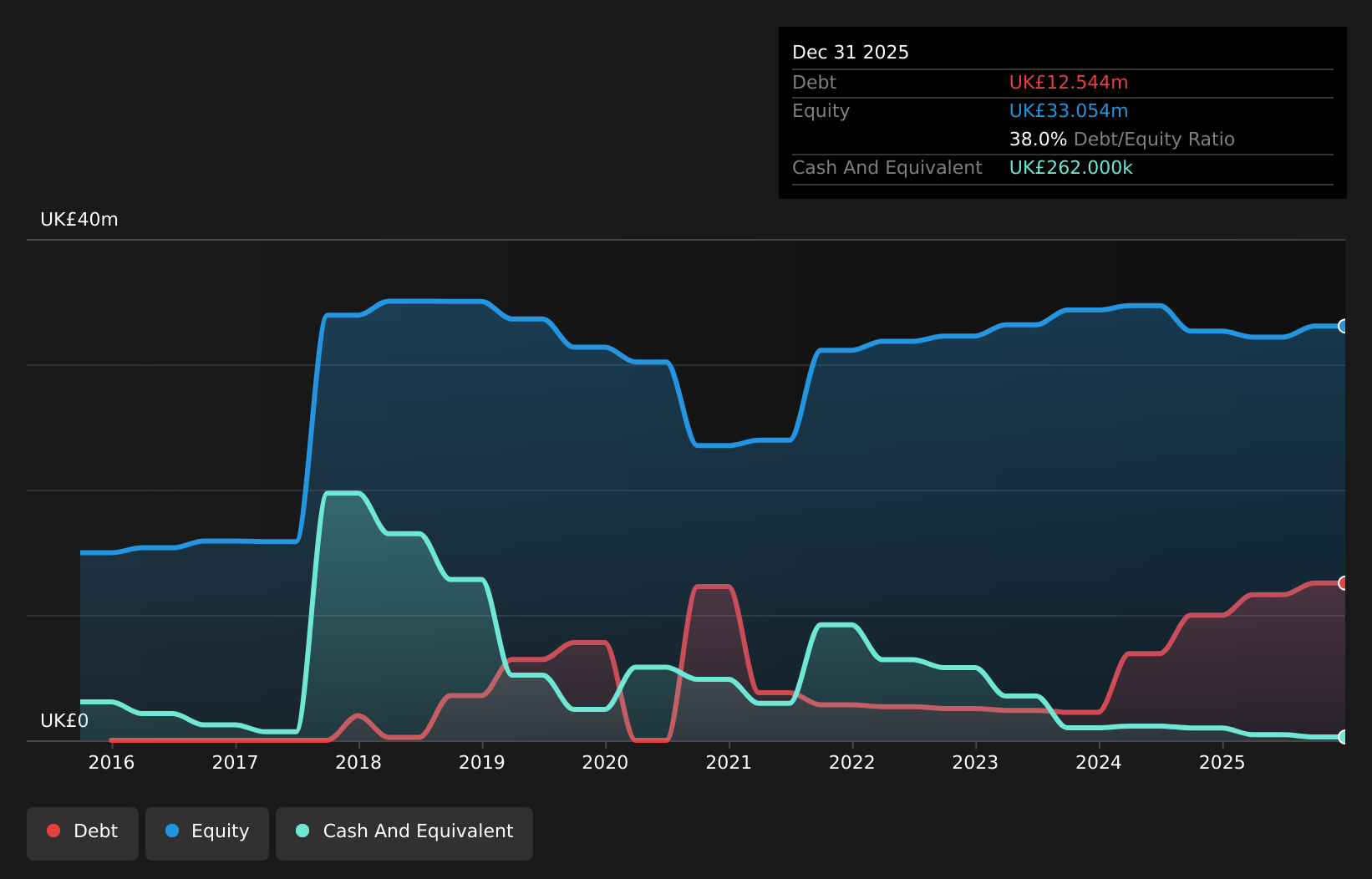 AIM:CDGP Debt to Equity History and Analysis as at Aug 2026