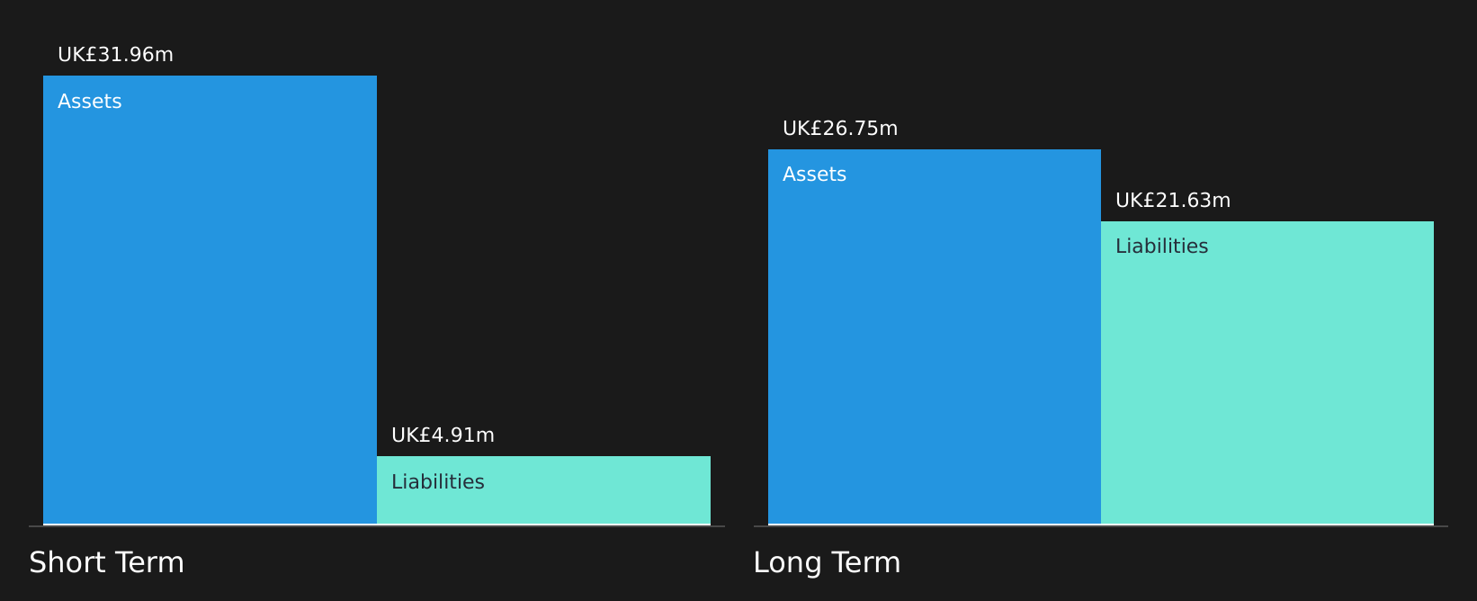 AIM:CDGP Financial Position Analysis as at Feb 2025