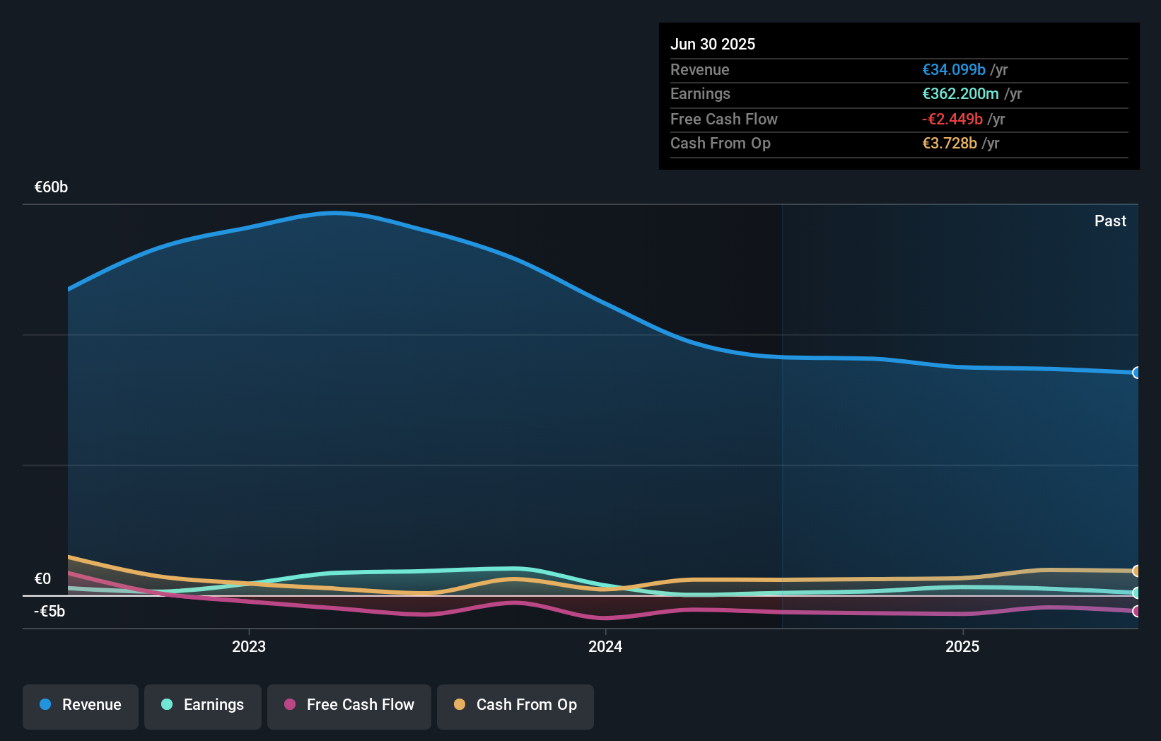 XTRA:EBK Earnings & Revenue Growth as at Oct 2025
