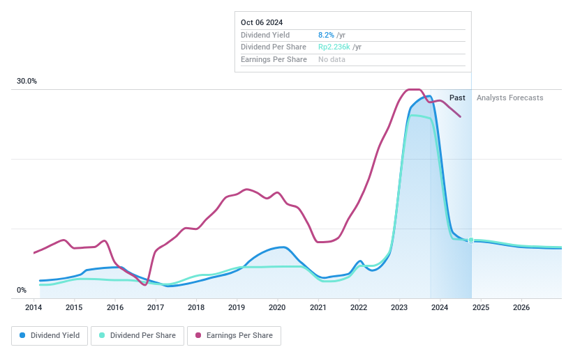 IDX:UNTR Dividend History as at Aug 2024