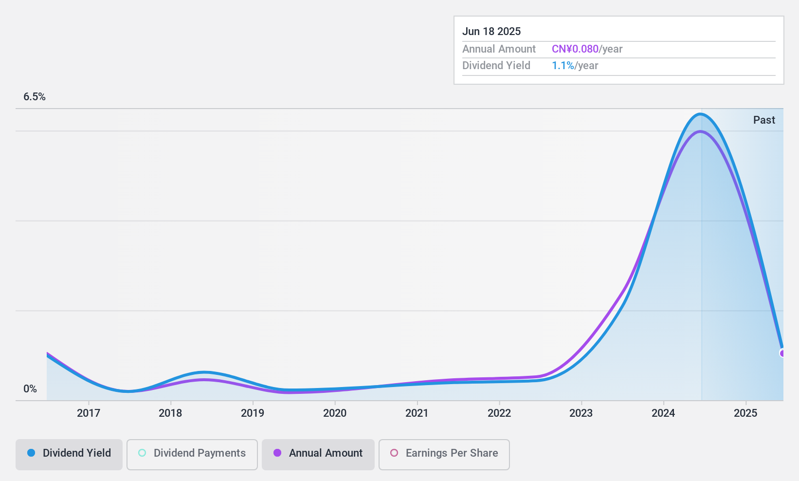 SHSE:600251 Dividend History as at Feb 2025