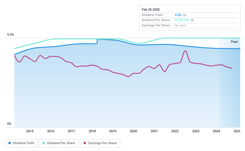 TWSE:9925 Dividend History as at Feb 2025