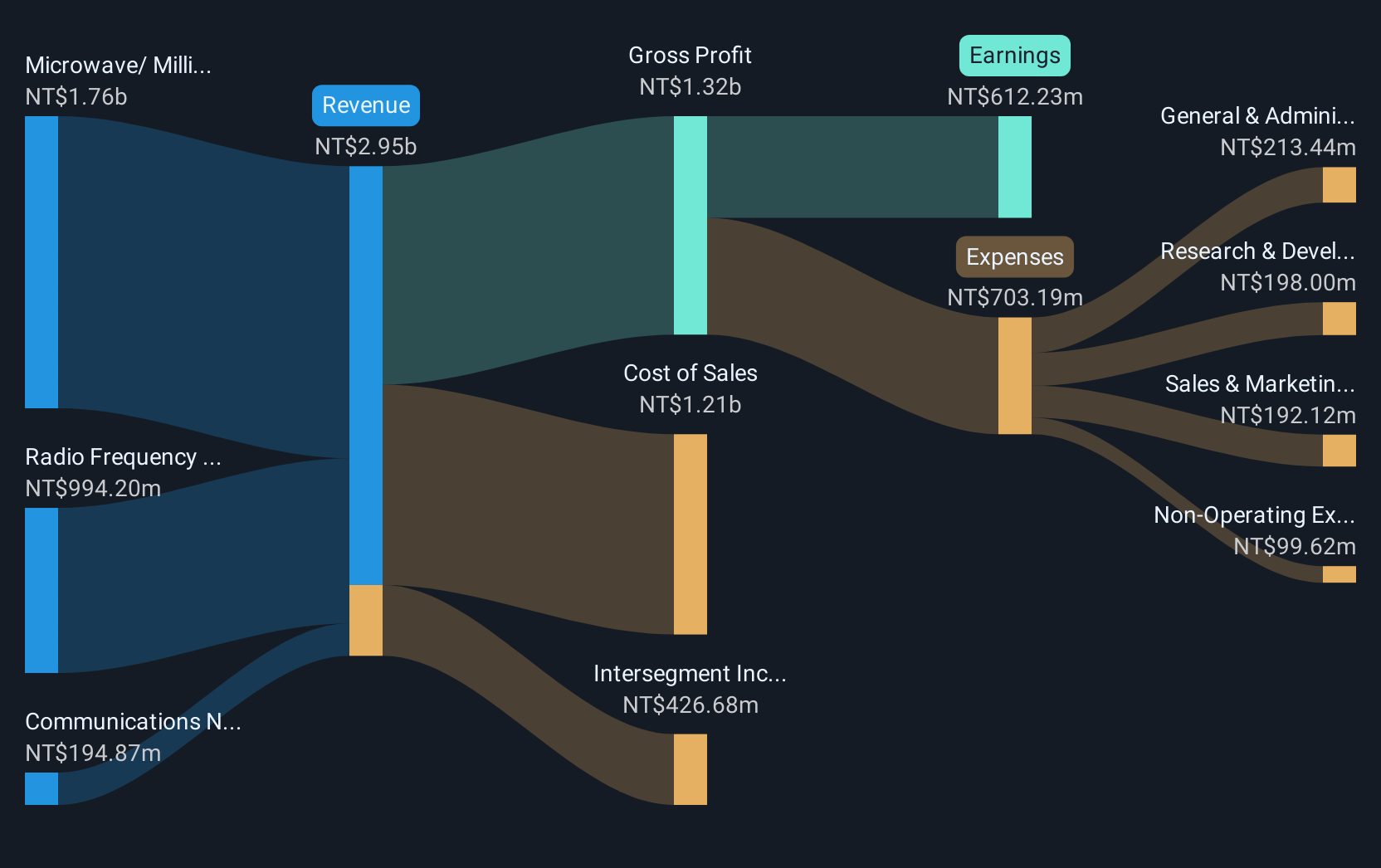 TPEX:3491 Revenue and Expenses Breakdown as at Feb 2025