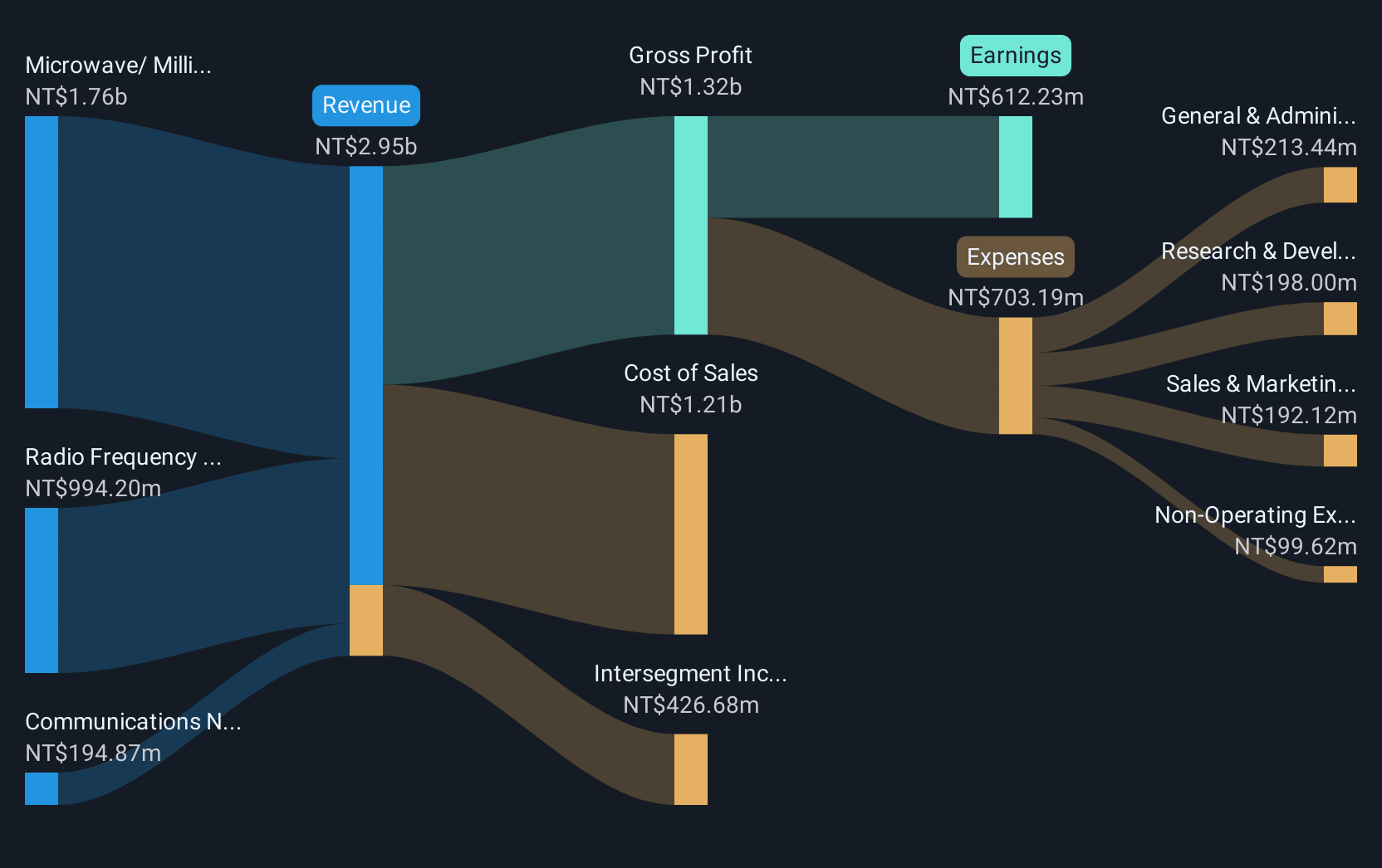 TPEX:3491 Revenue and Expenses Breakdown as at Jan 2025