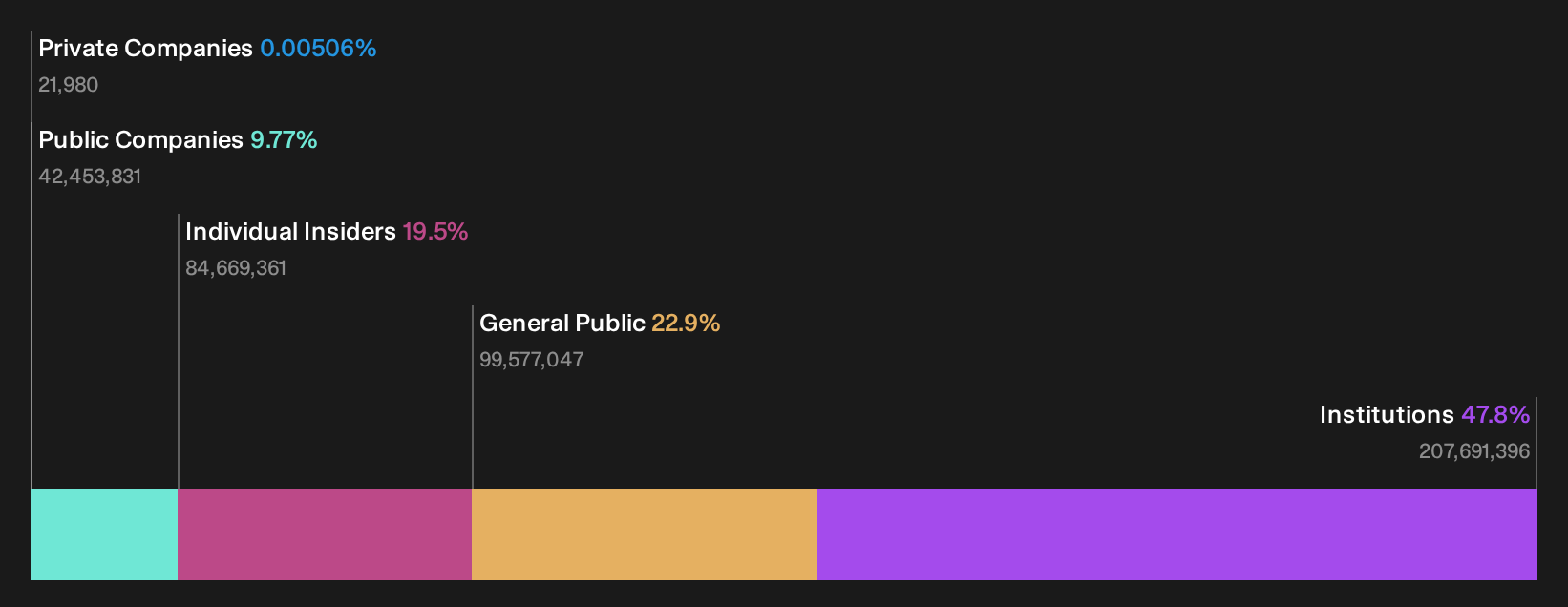 PONY Ownership Breakdown as at Sep 2026
