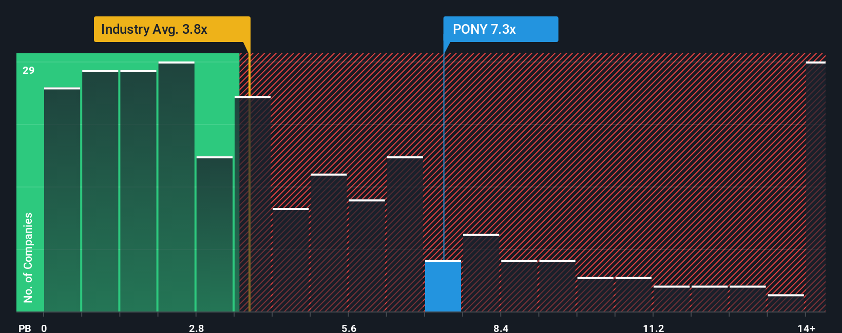 NasdaqGS:PONY PB Ratio as at Oct 2025