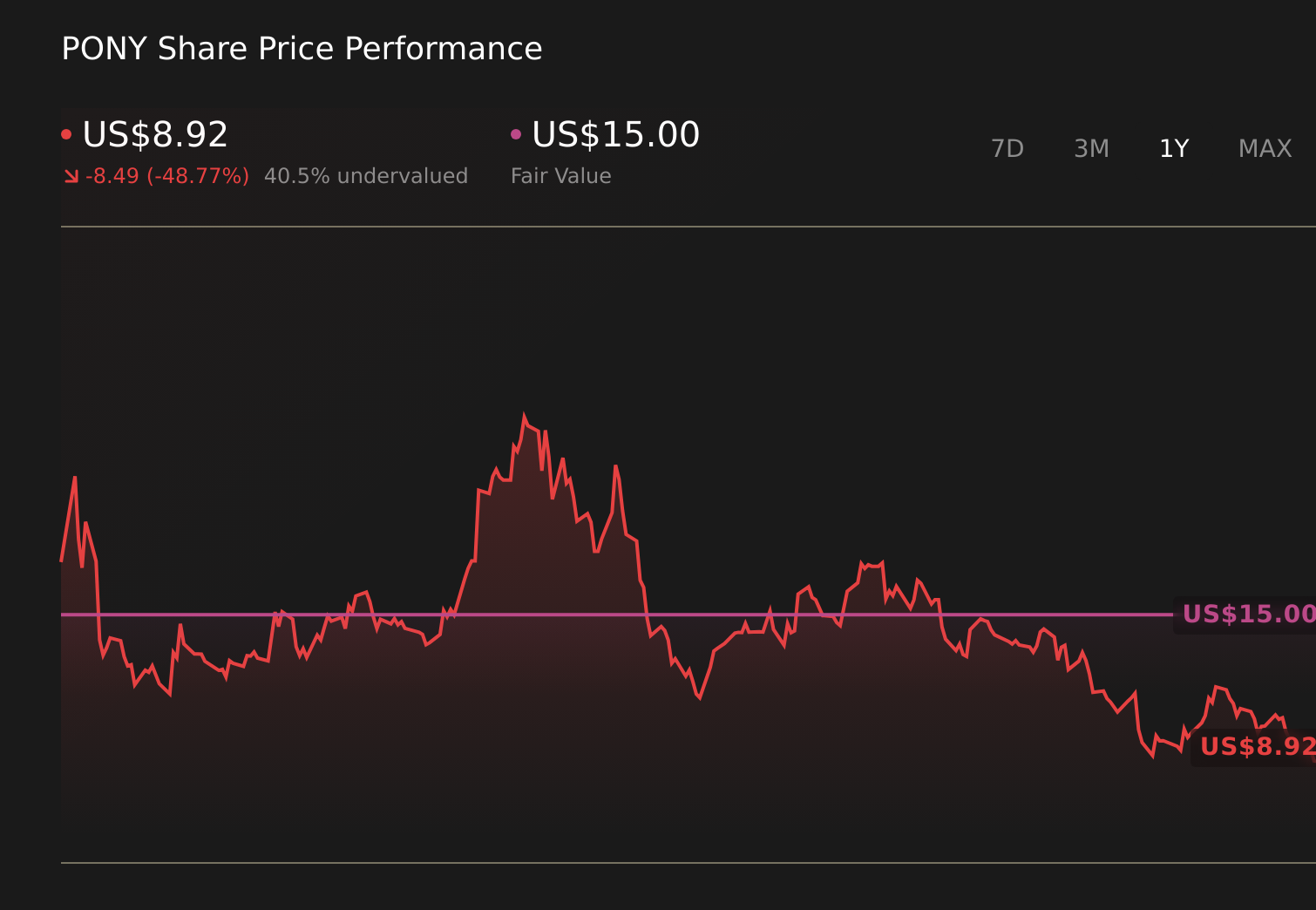 PONY 1-Year Stock Price Chart