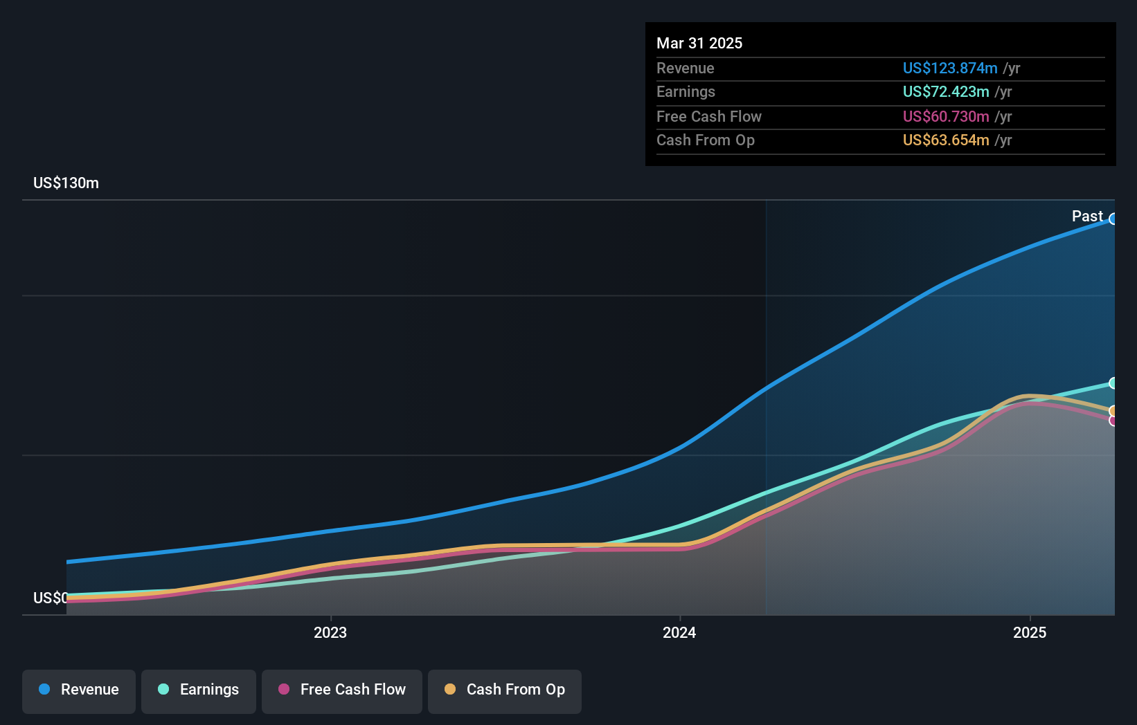 TASE:NXSN Earnings and Revenue Growth as at Jan 2025