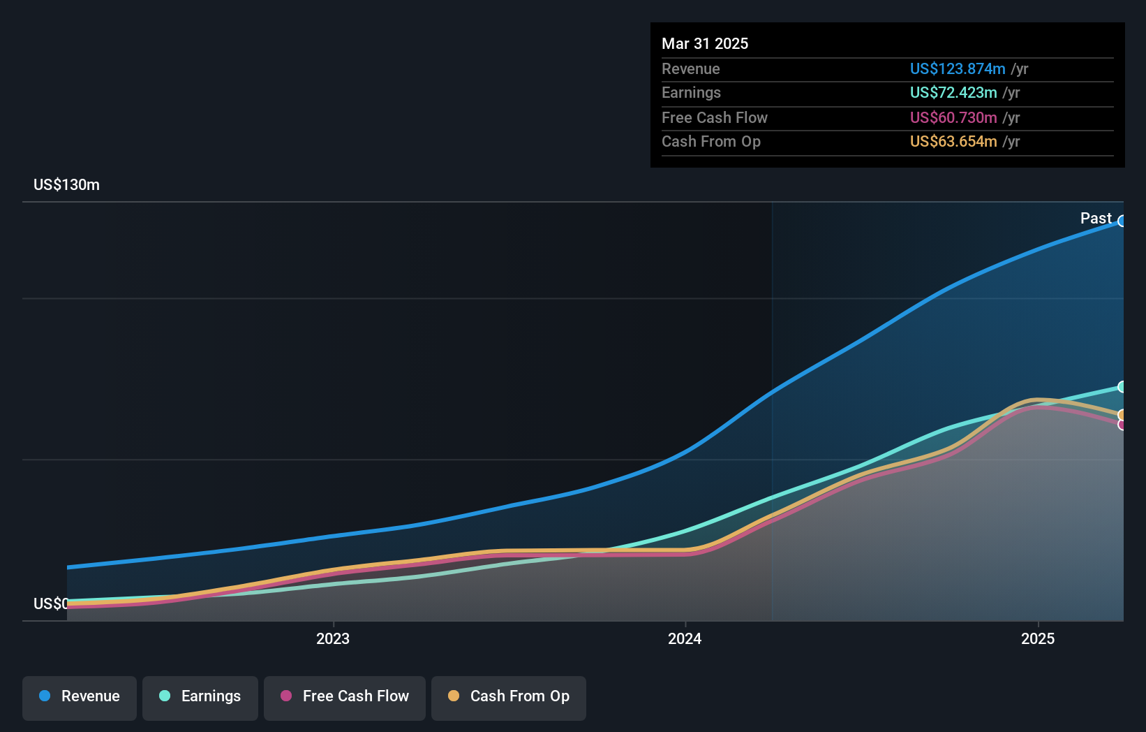 TASE:NXSN Earnings and Revenue Growth as at Nov 2024