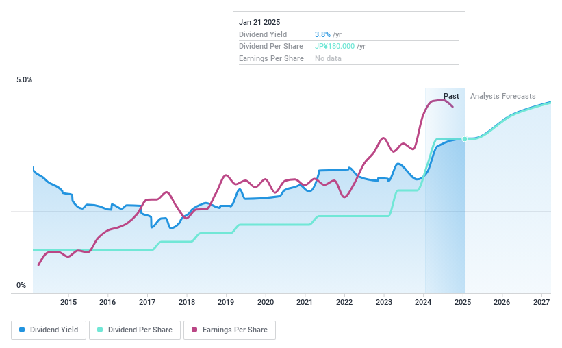 TSE:2602 Dividend History as at Jul 2024