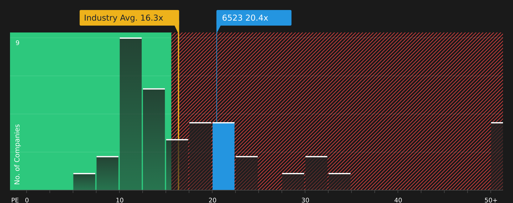 TSE:6523 P/E Ratio as at Aug 2026