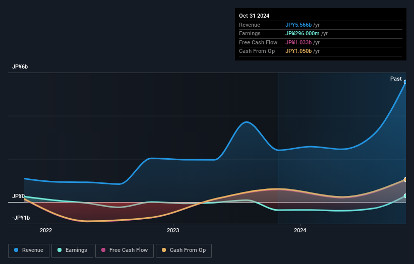 TSE:8894 Earnings and Revenue Growth as at Jan 2025