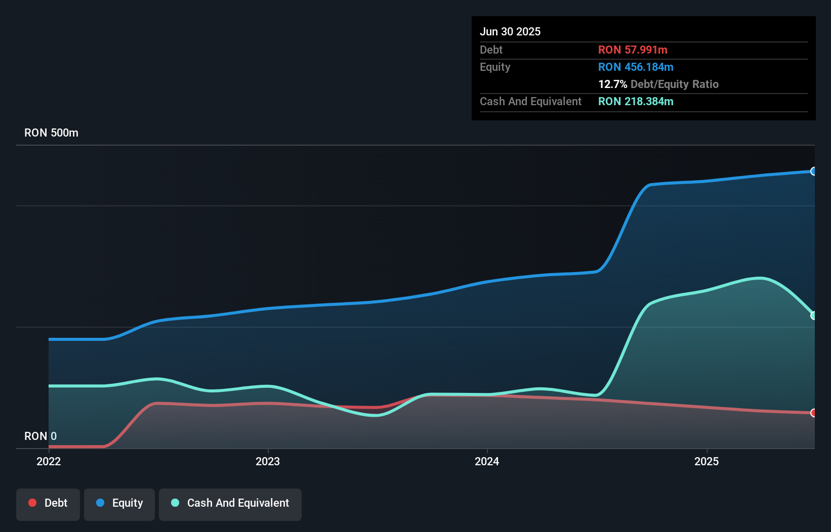 BVB:AROBS Debt to Equity History and Analysis as at Oct 2025