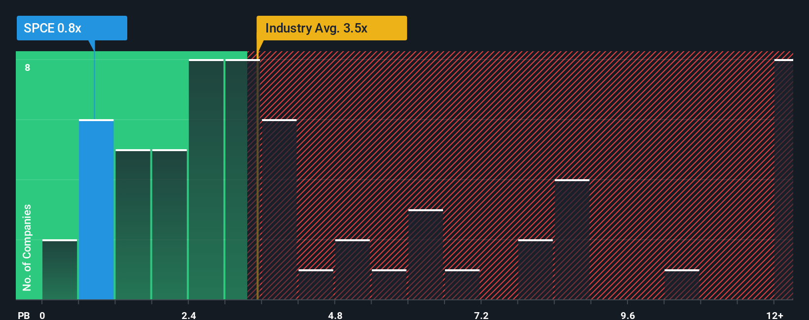 NYSE:SPCE PB Ratio as at Dec 2025
