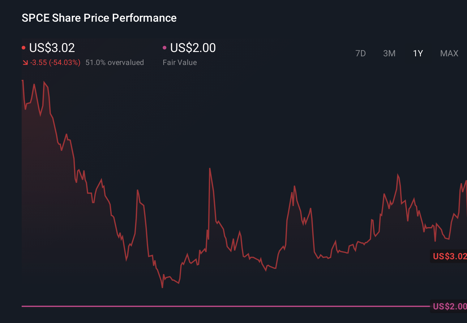 NYSE:SPCE 1-Year Stock Price Chart
