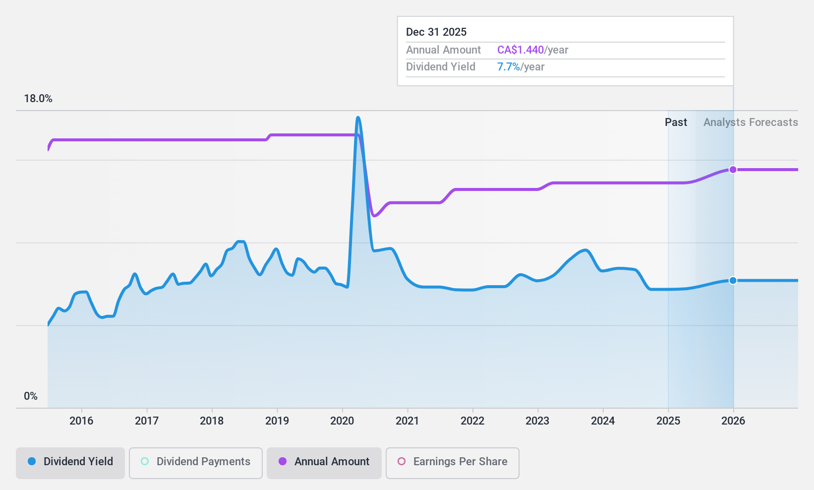 TSX:AD.UN Dividend History as at May 2024