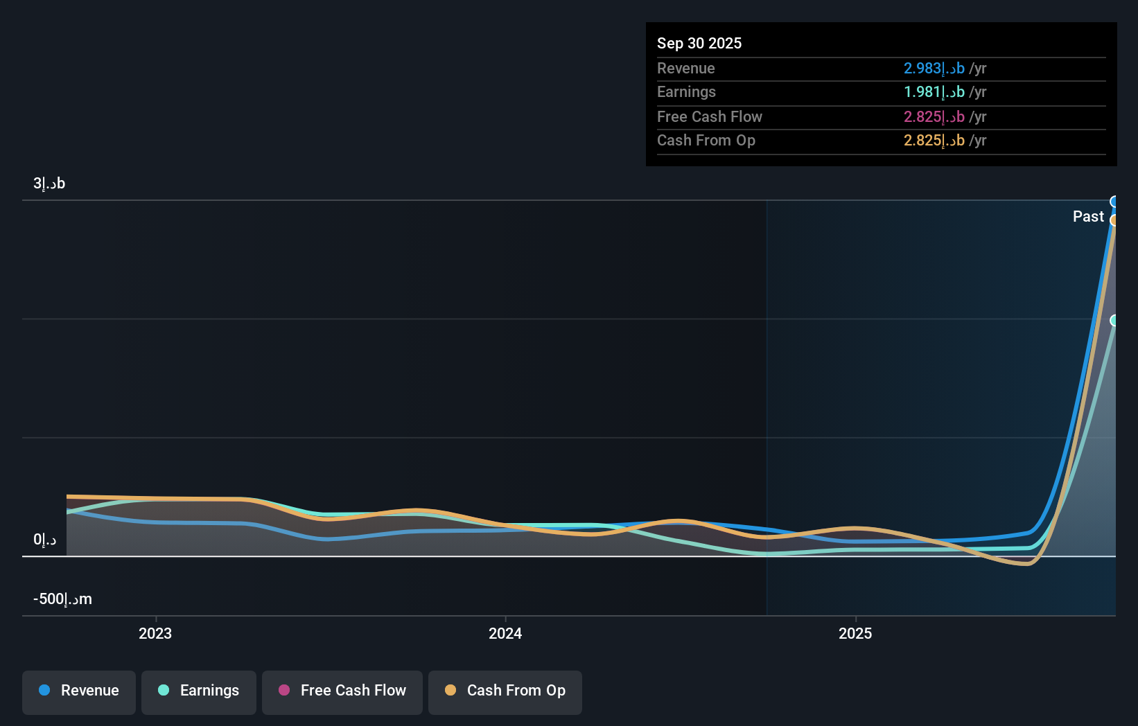 DFM:AMLAK Earnings and Revenue Growth as at Nov 2025