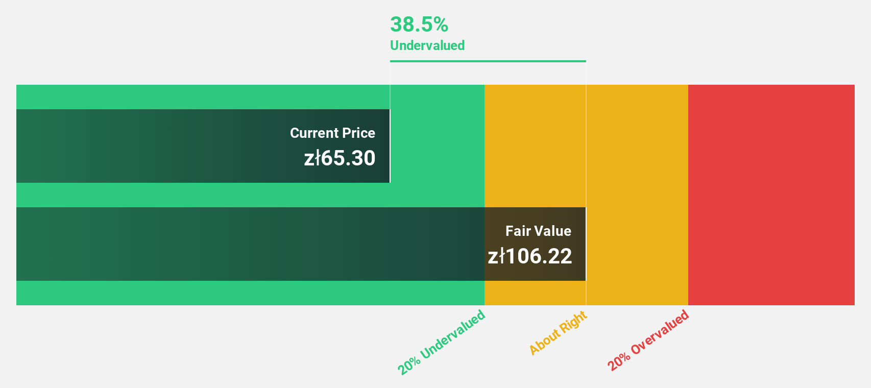 WSE:GPP Discounted Cash Flow as at Nov 2024