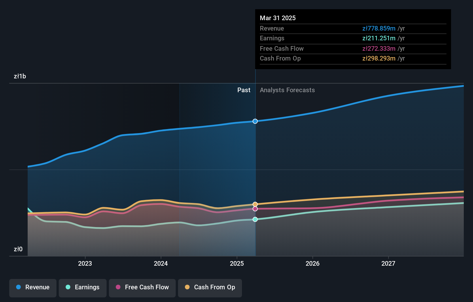 WSE:GPP Earnings and Revenue Growth as at Sep 2024