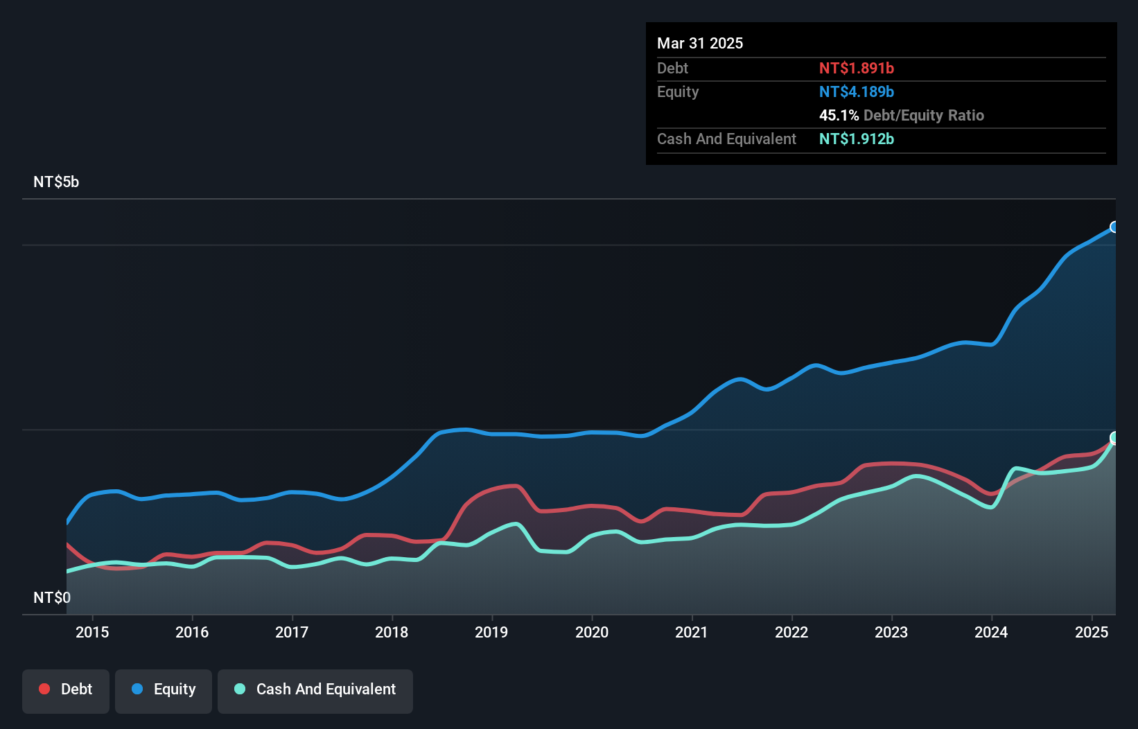 TWSE:6449 Debt to Equity as at Dec 2024