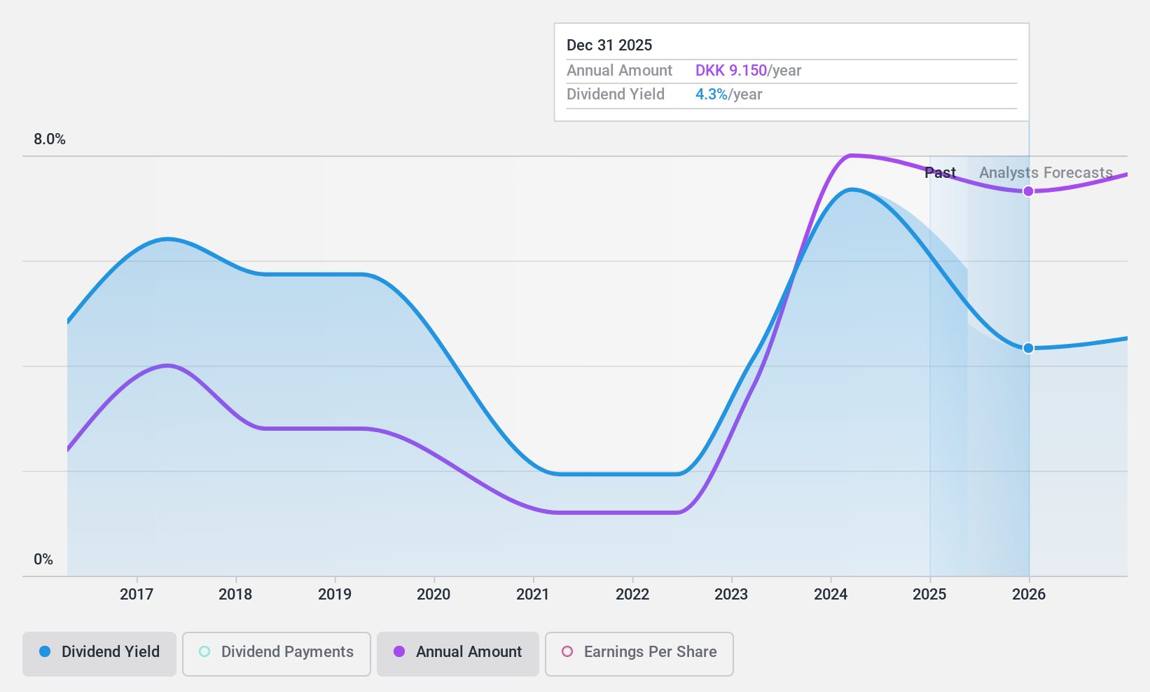 CPSE:SPNO Dividend History as at Nov 2024