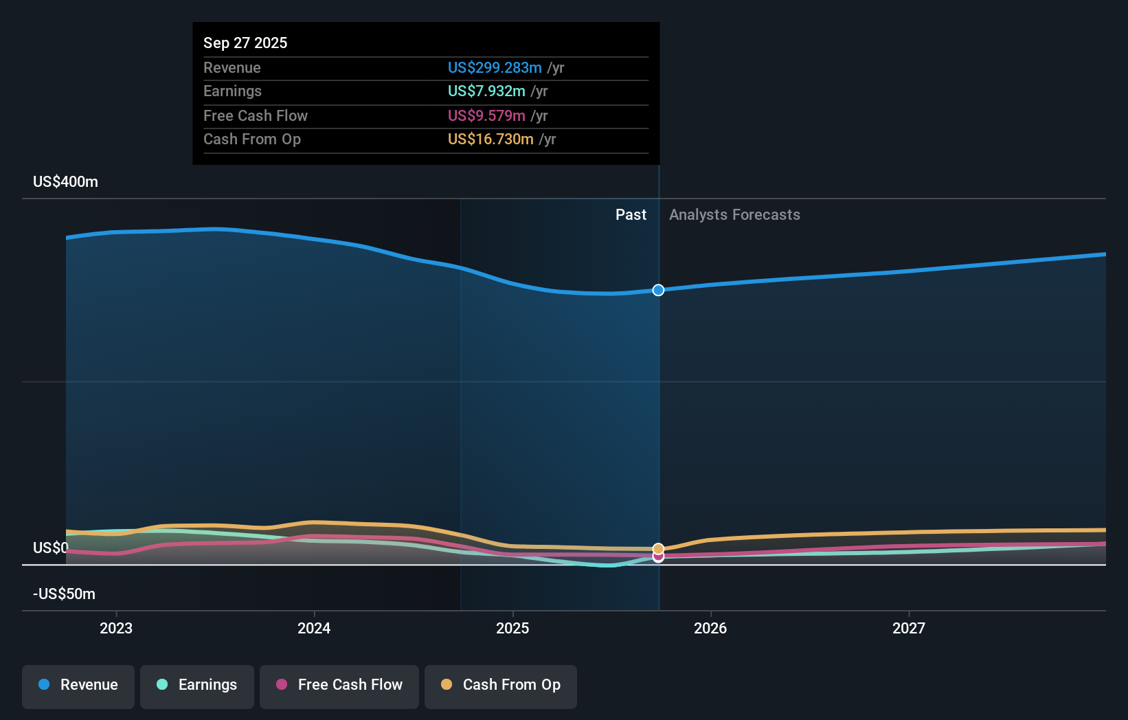 VPG Earnings and Revenue Growth as at Dec 2025