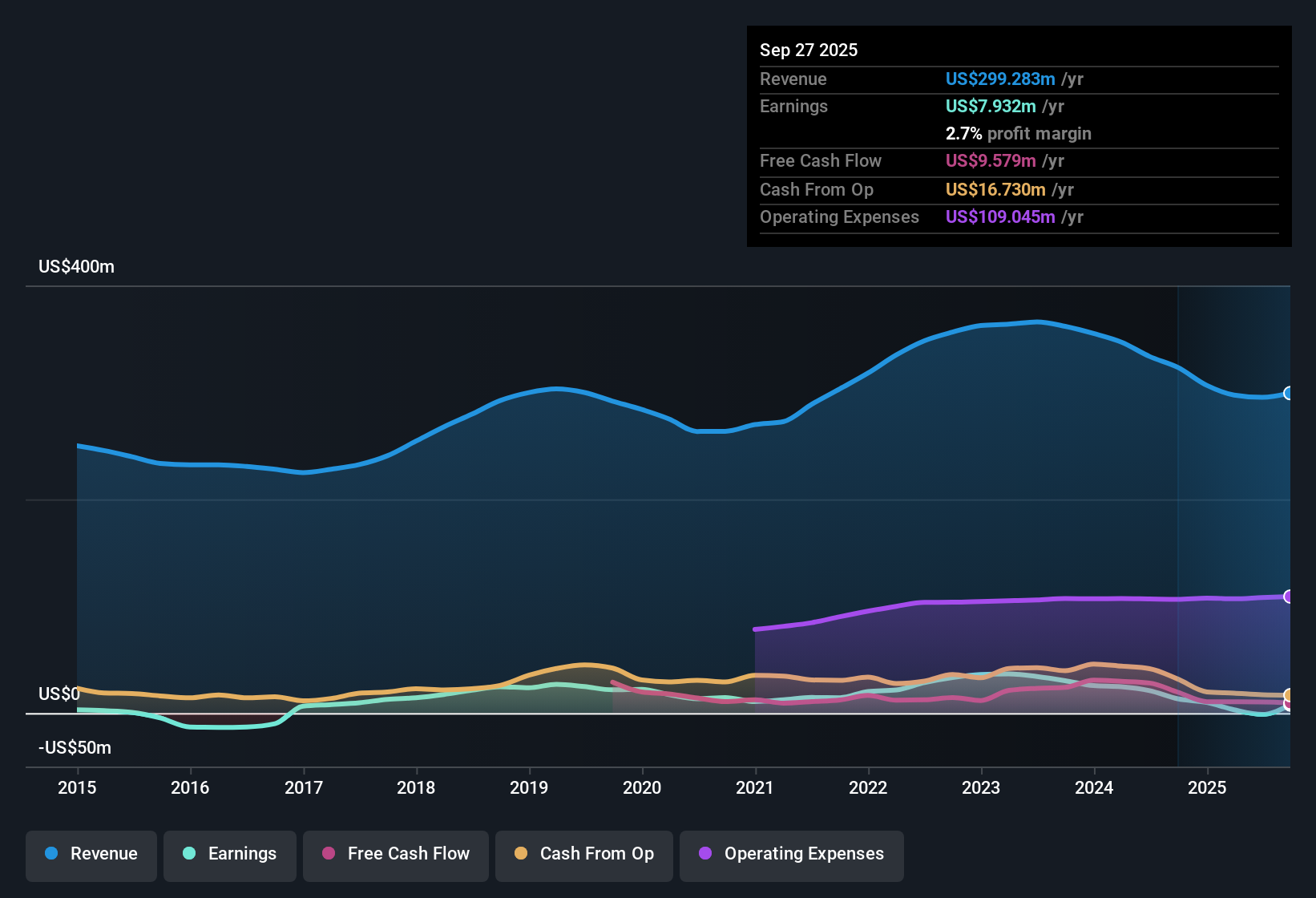 NYSE:VPG Earnings & Revenue History as at Nov 2025